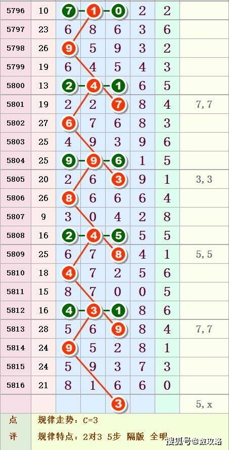 排列五第98期:中肚图规揭秘奖号深层规律 ,准确率反正