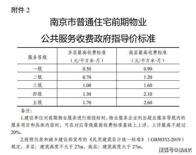 2021年4月26日起南京新建普通住宅物业费执行新标准热点关注