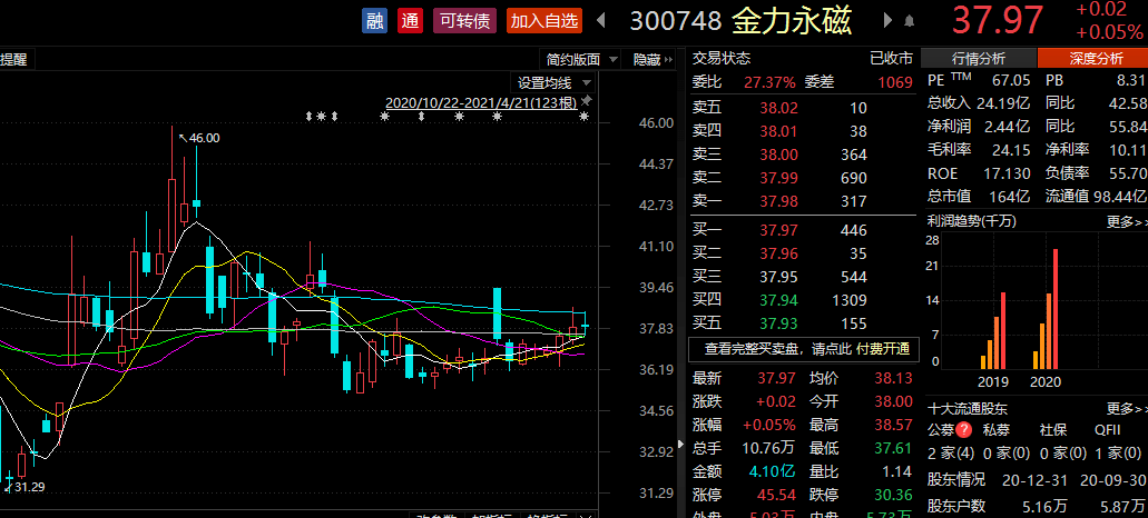 策略 金力永磁在行业中的盈利能力占据绝对优势,在未来下游行业高