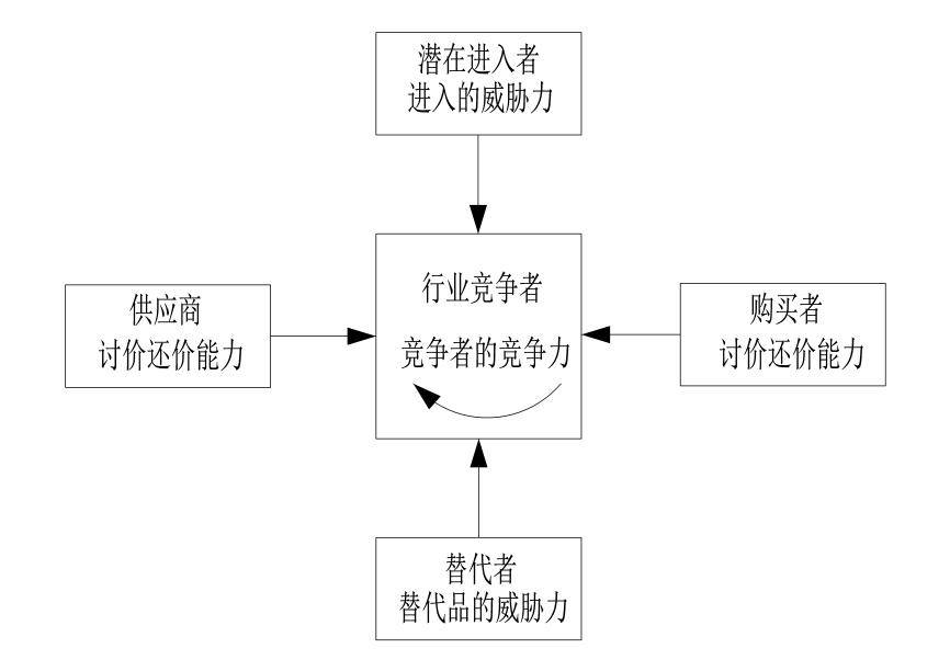 五力模型