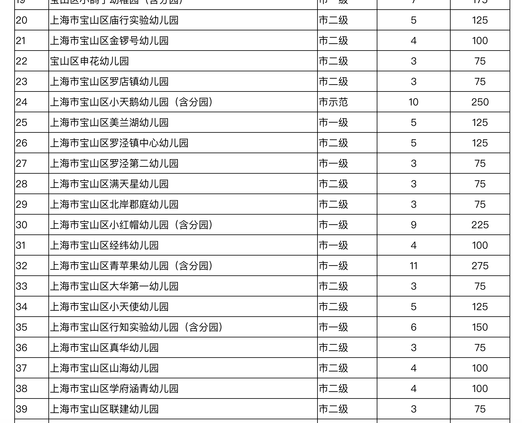 2021年宝山区公办幼儿园计划数