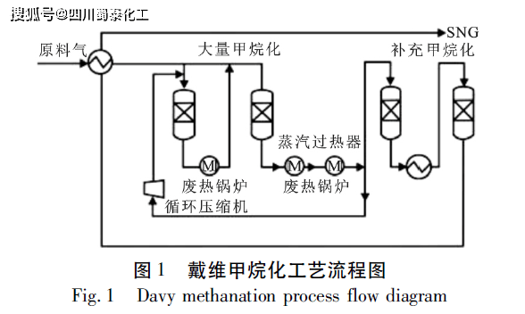 英国戴维甲烷化工艺流程见图1,该工艺分为两段转化,分别是大量转化和