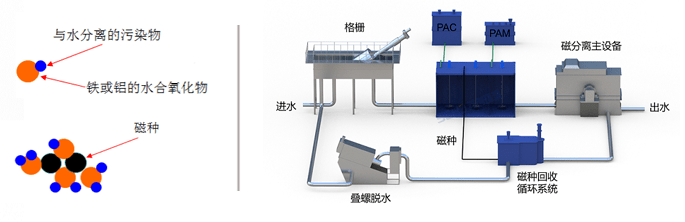 jy-magflo超磁分离水体净化工艺流程图1,市场定位磁混凝工艺的上向