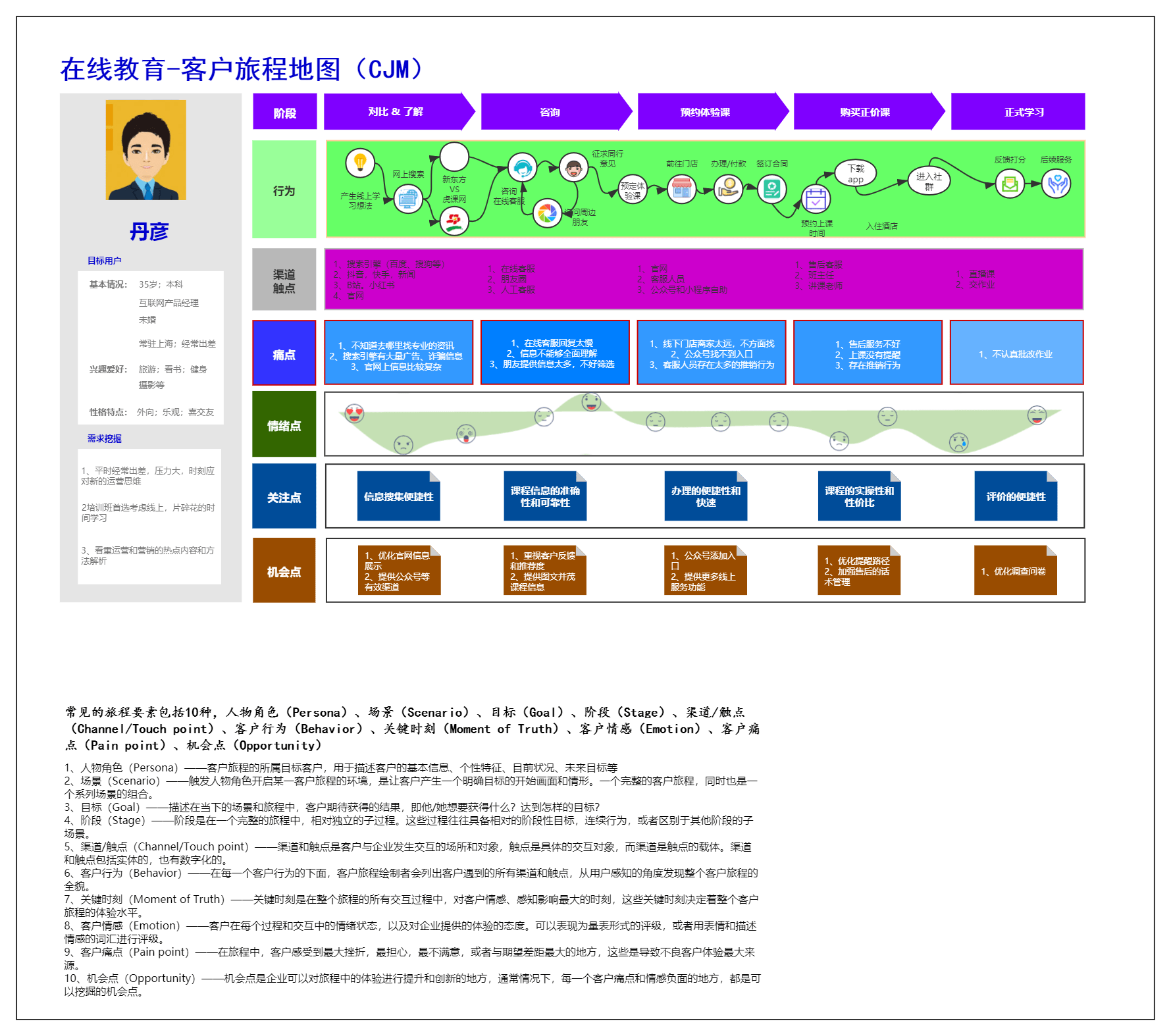 梳理用户路径地图转化率提升20