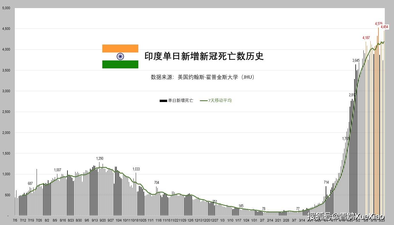 原创印度新冠检测确诊率持续下降但死亡人数高居不下平均每194秒新增1