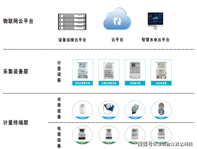 智能电表远程抄表原理简谈