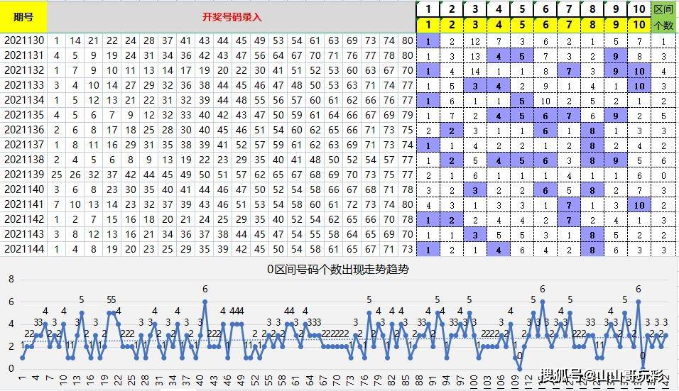 快乐8第2021145期8分区选号,本期看好3区6区