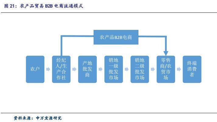 农产品电商的模式