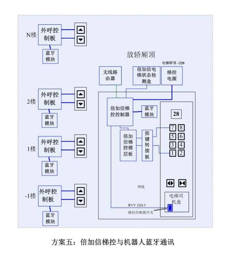 (2)中途有电梯停靠并开门,倍加信梯控系统将当前电梯停靠楼层数实时