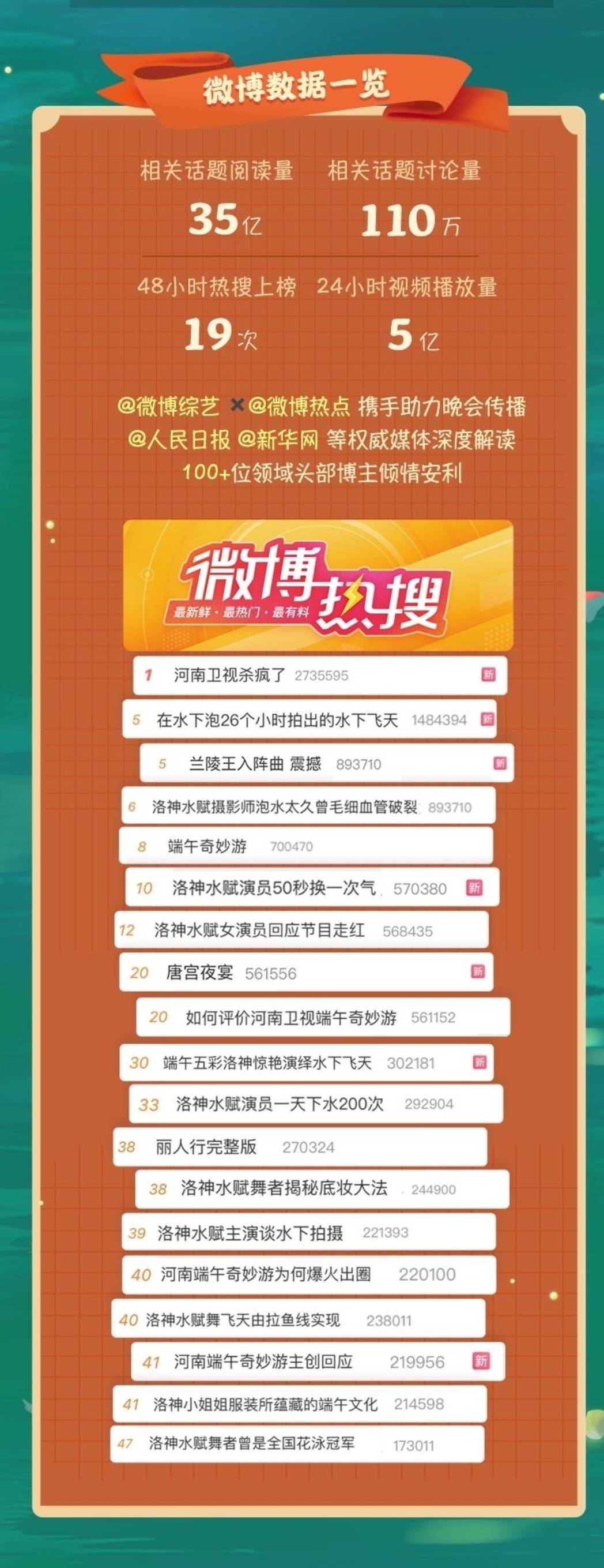 河南卫视以真诚为出发点,用尽努力,才收获了这样的盛况.
