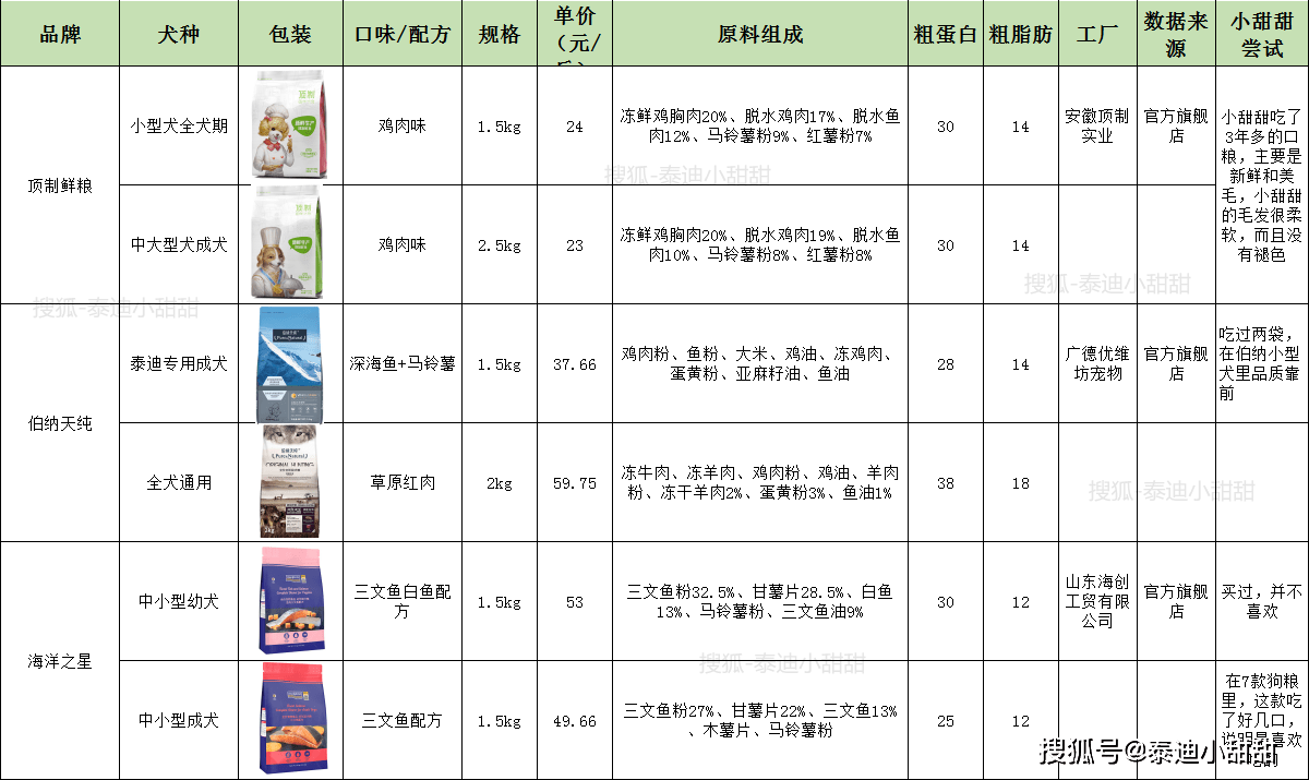 50款国产狗粮品牌排行丨狗粮什么牌子好又便宜新手养狗应该怎么选狗粮