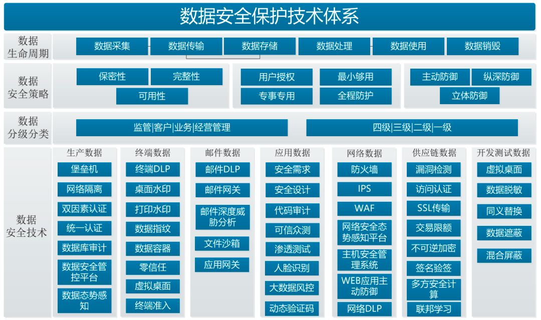 实战 守正创新,构筑多层次数据安全防护体系_管理