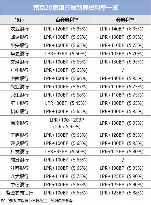 585南京多家银行房贷利率上调