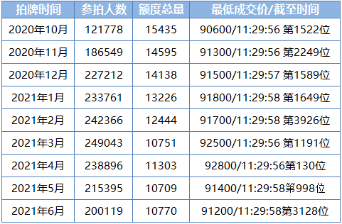 6月沪牌拍卖参拍人数下降7,中标率连续6个月维持在5%上下