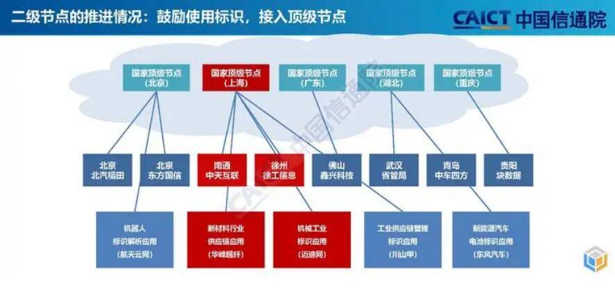 工业互联网标识解析体系分为根节点,国家顶级节点,二级节点,企业节点