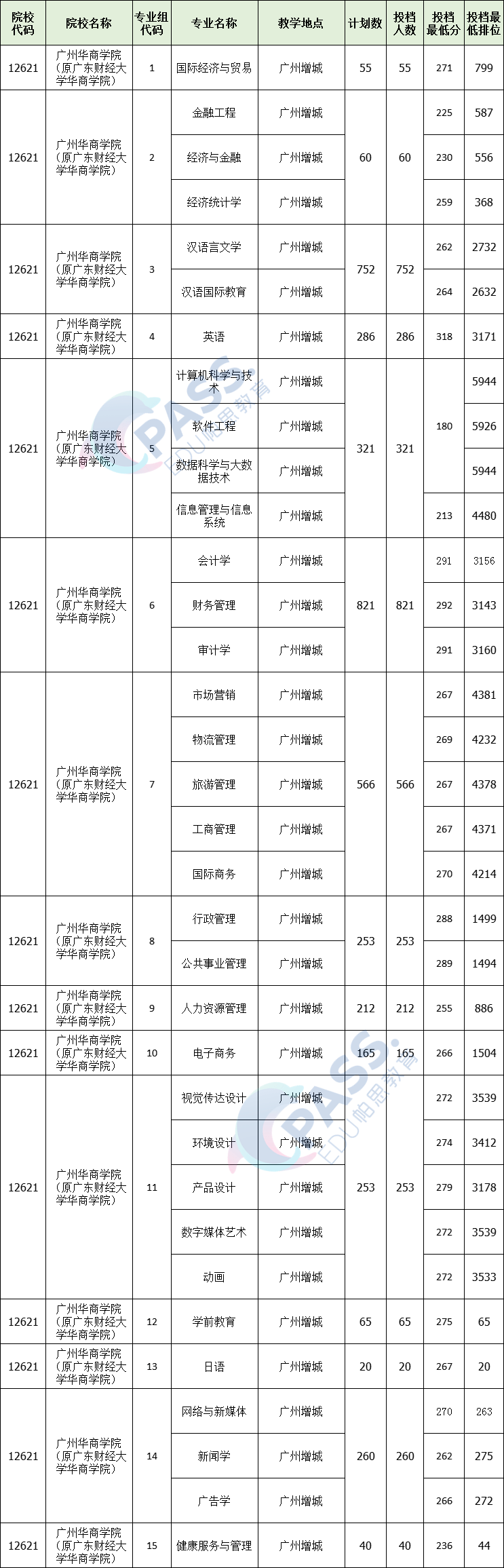 广东技术师范大学嘉应学院广州美术学院珠海科技学院岭南师范学院广东