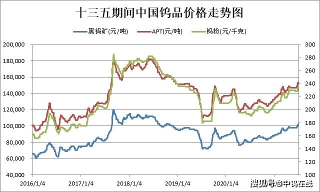 十三五期间中国钨品价格走势图