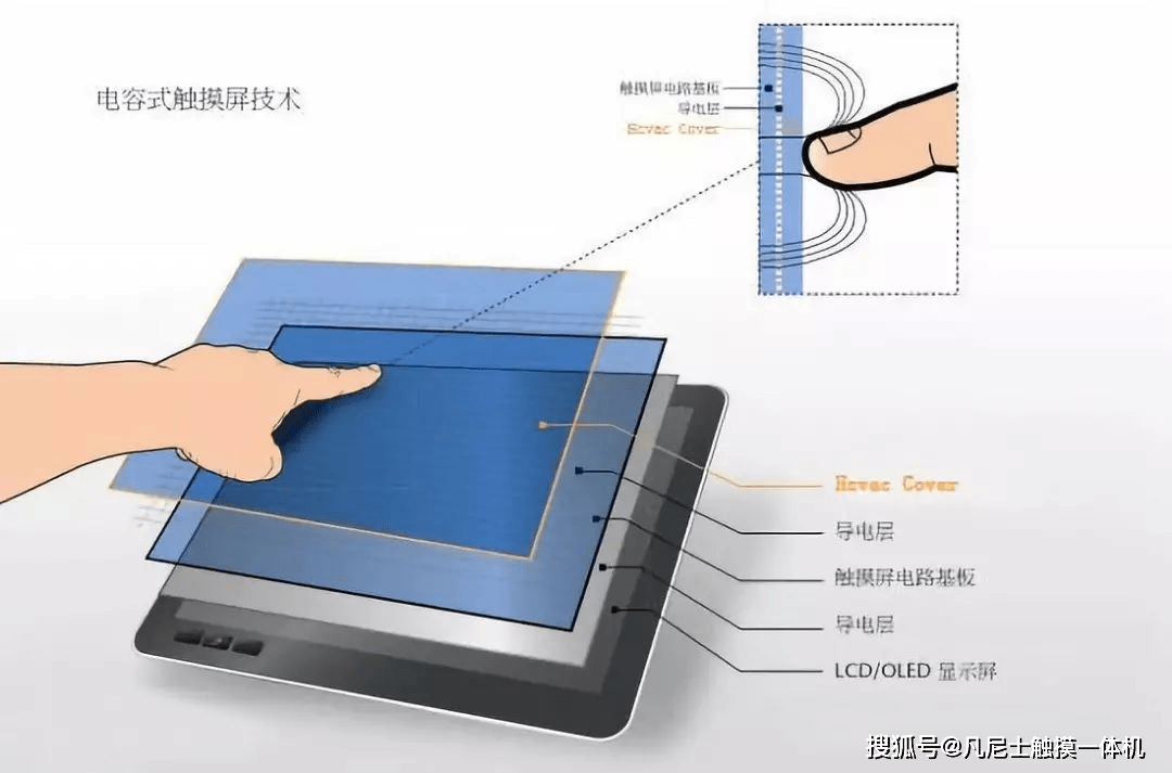 基于上述两种触摸方式工作原理,以及凡尼士智能总结自身用户的需求,在