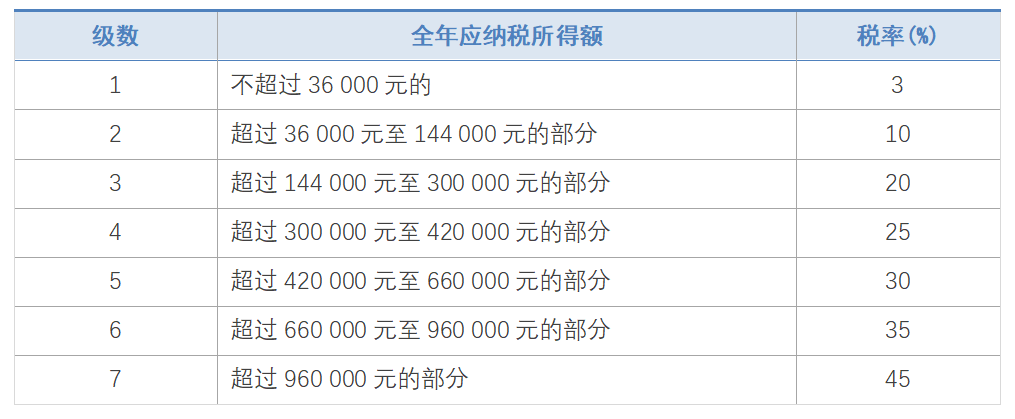 2021年最全个人所得税税率表,来看看你要交多少税吧