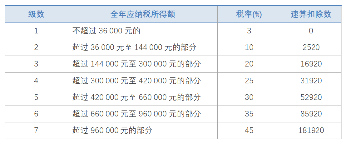 2021年最全个人所得税税率表来看看你要交多少税吧