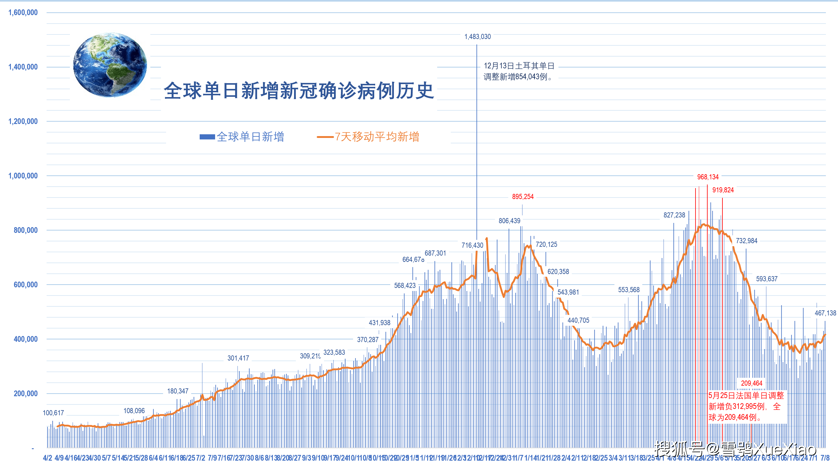 全球新冠疫情速览2021.7.