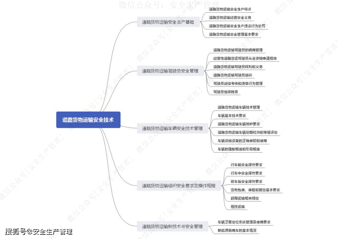 2021注册安全工程师《道路交通安全》思维导图