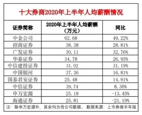 除了中金和中信以外,还有6家券商在2020年上半年的人均薪酬超过了30