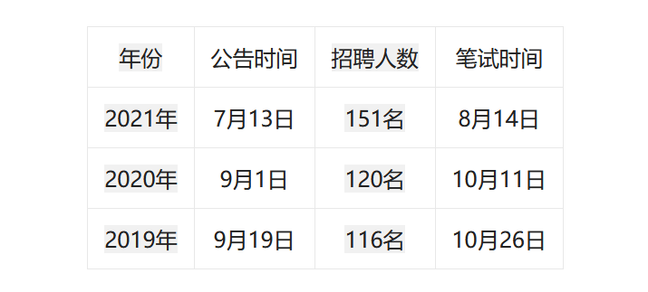 三,历年招聘情况(2019-2021)