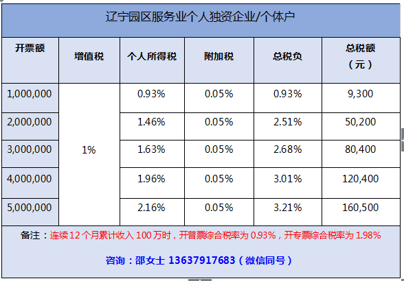 四川可注册个体户,享受个人所得税核定征收 服务业综合税率2