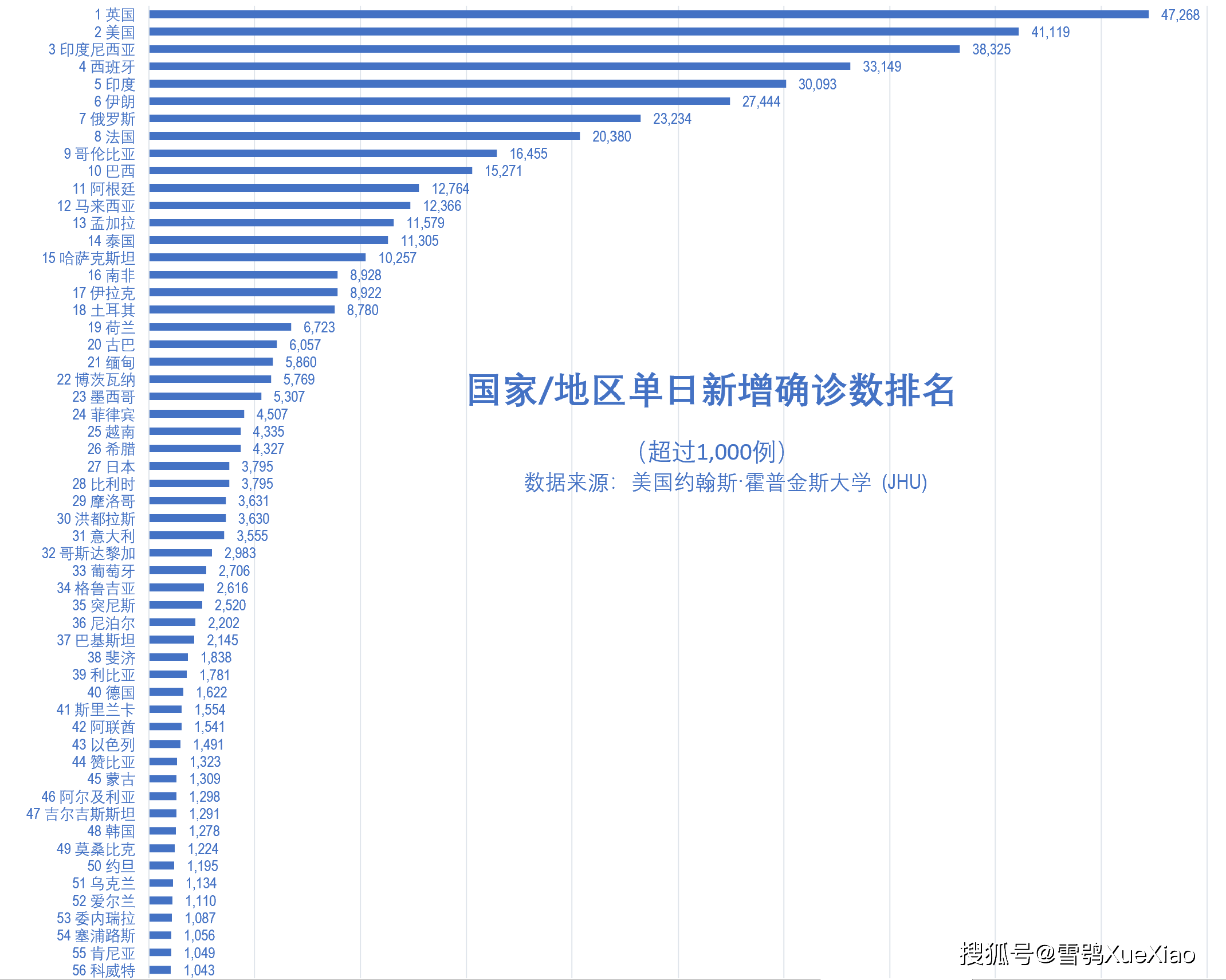 单日新增确诊病例数超过前7天移动平均值的 30%有 55个国家/地区