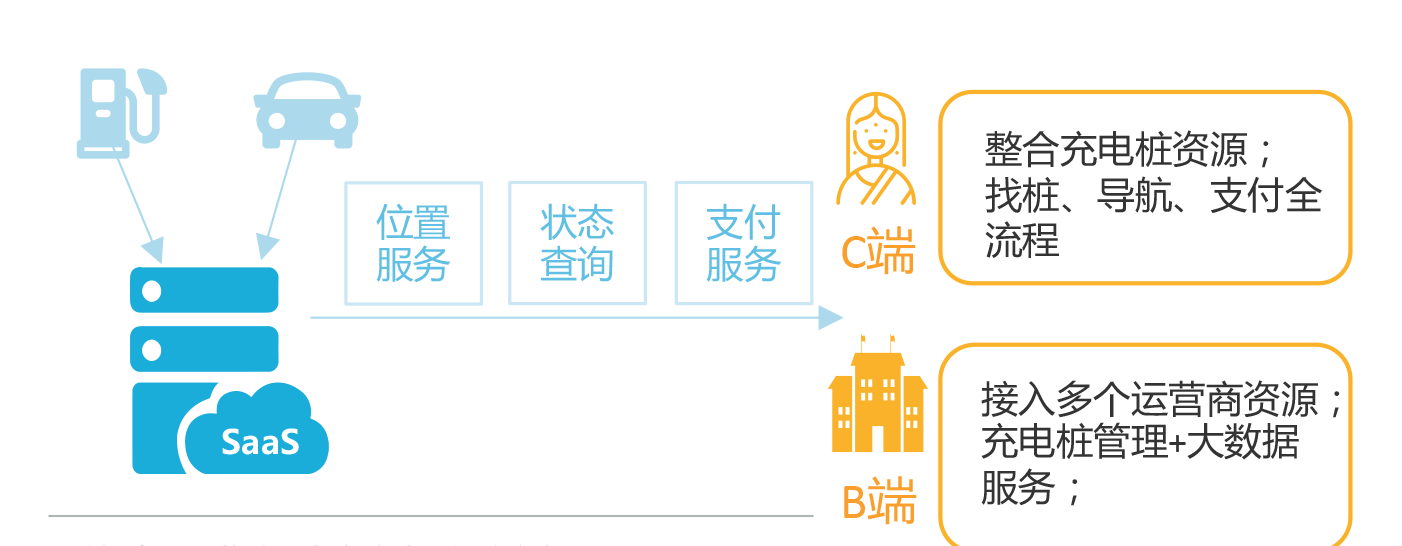 2、充电桩互联网运营模式正在招商中:新能源汽车充电桩哪家好?