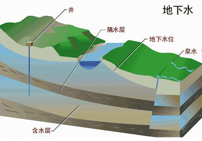 地下水地质层