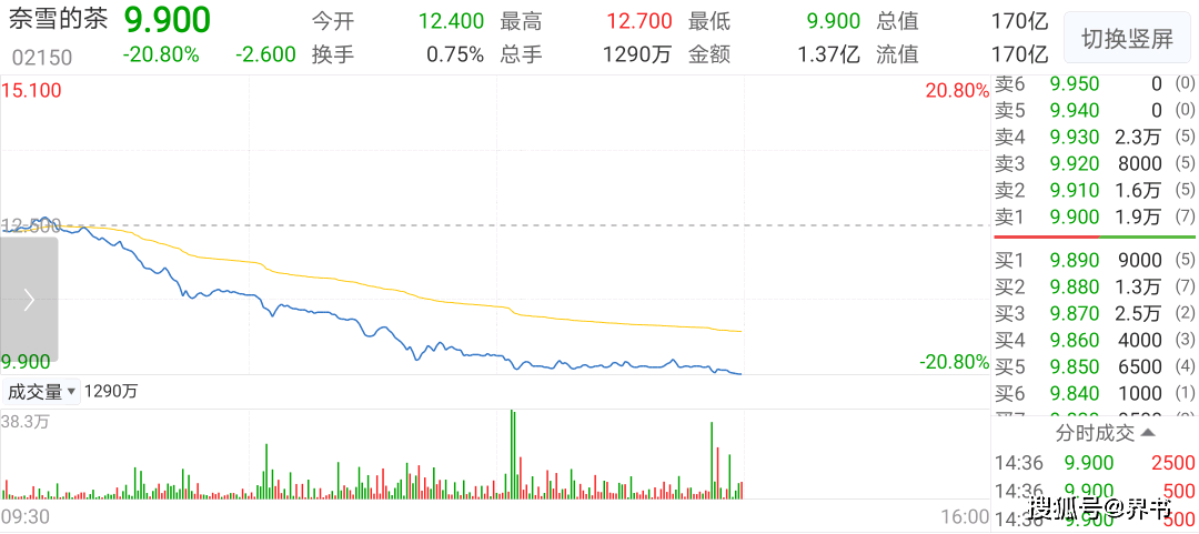 原创最新:奈雪的茶今日股价大跌23%,最低报9.