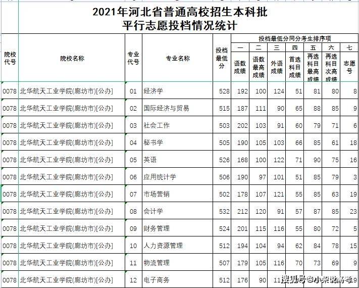 北华航天工业学院!2021年高考录取提档线