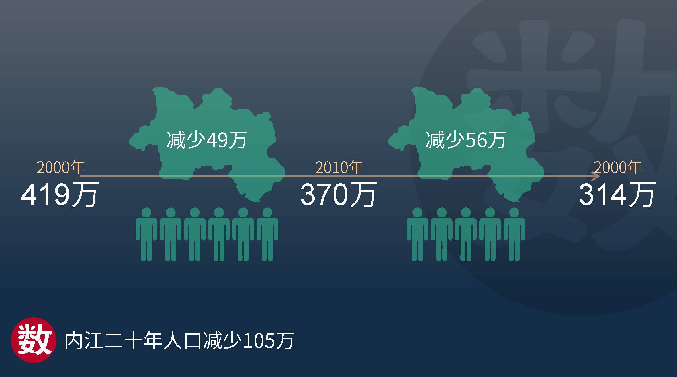 人口锐减56万,内江十年"迁走"了一个县_流失