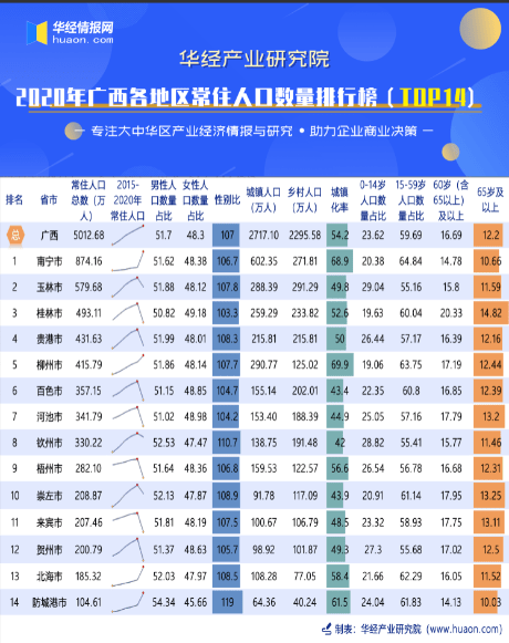 2020年广西各地区常住人口数量排行榜南宁常住人口数量位居榜首