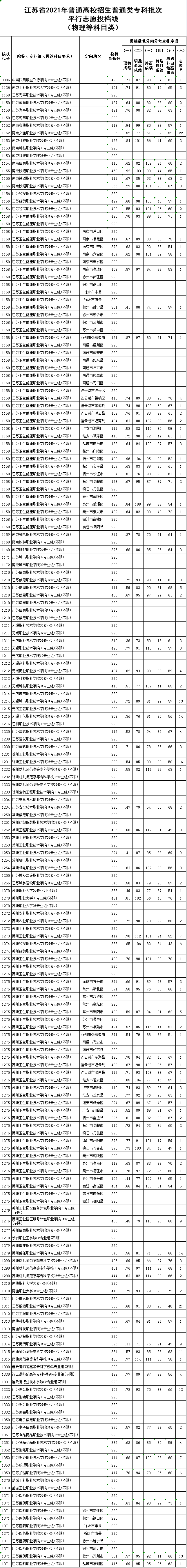 江苏省2021高考专科批次投档线来了,多所专科院校投档