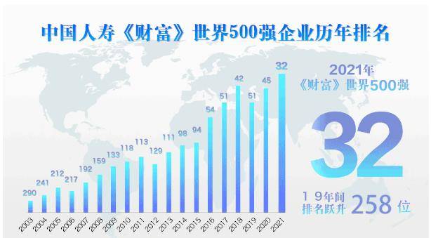 这也是中国人寿连续19年入选《财富"世界500强"排行榜,19年间排名