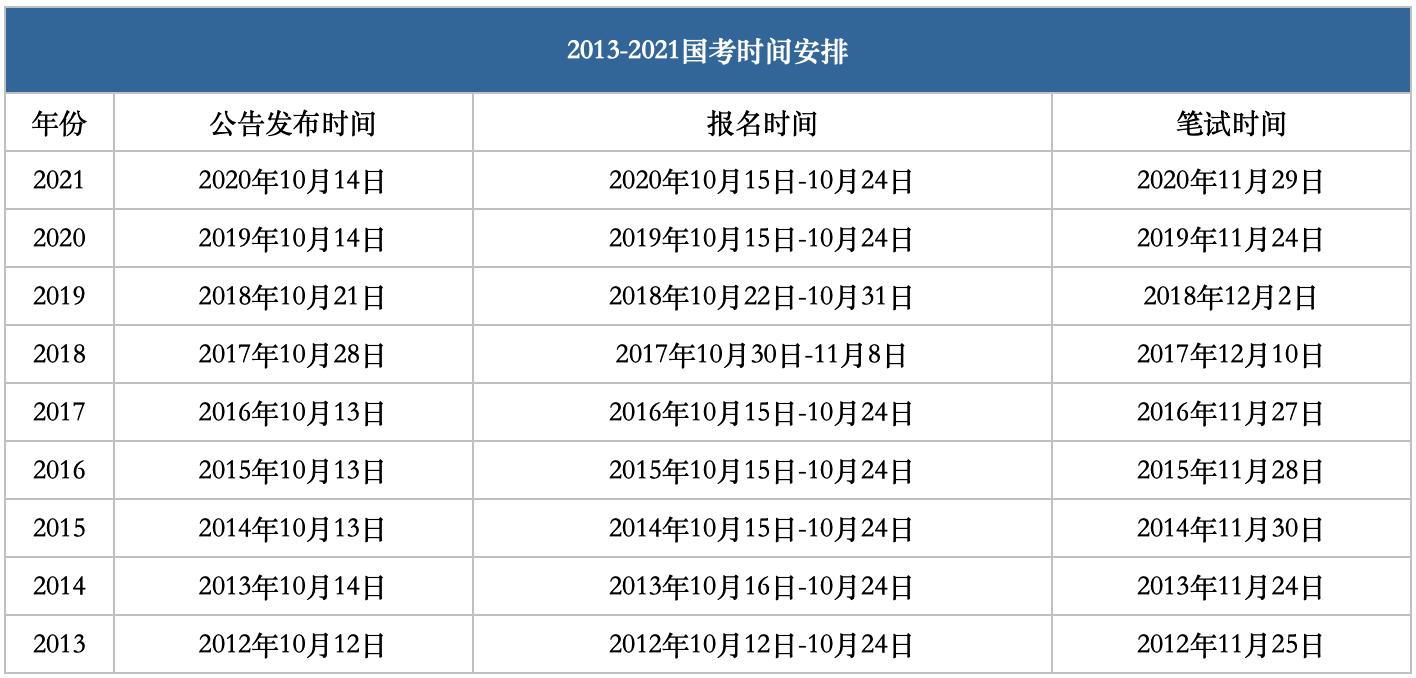 2022年国家公务员考试报名时间及报名流程一览