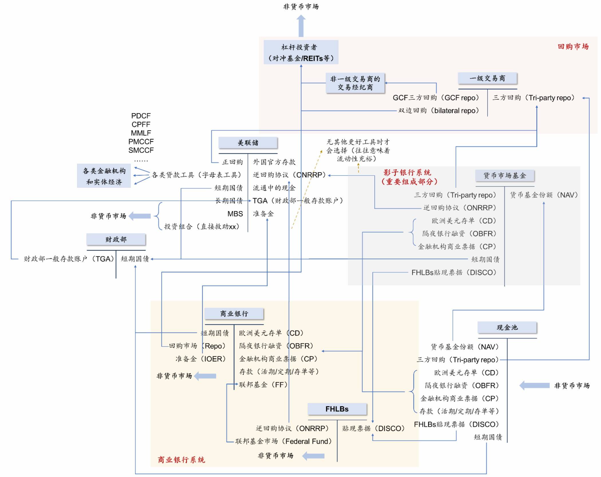 图1 美国流动性体系的整体框架美国货币市场主要参与机构包括:货币当