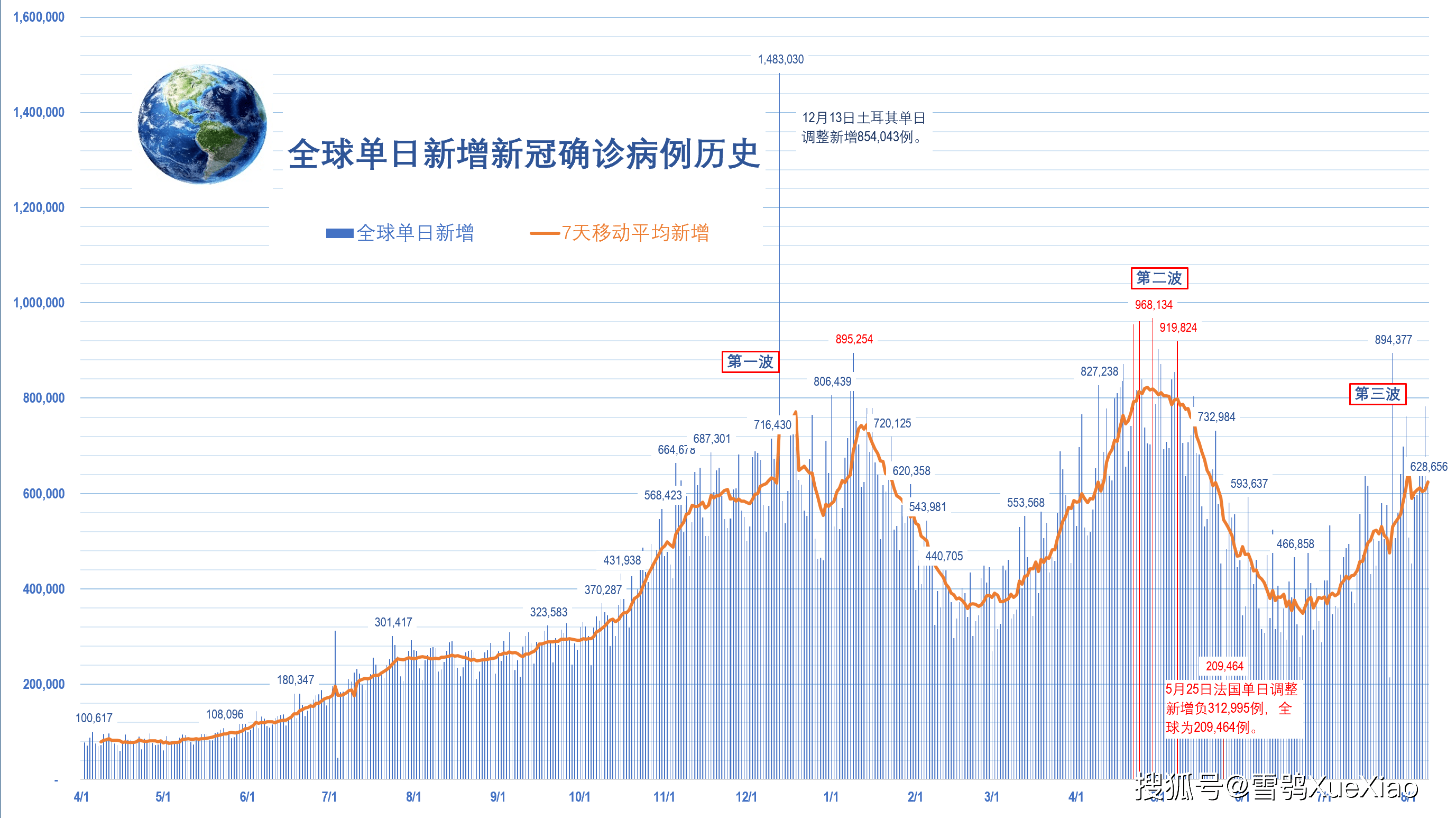 全球新冠疫情速览2211.8.