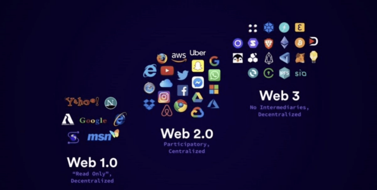 在介绍web3.0之前我们先来简单地了解一下什么是web1.0和web2.0.web1.