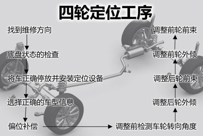 帝敖汽车维修告诉你 四轮定位工序