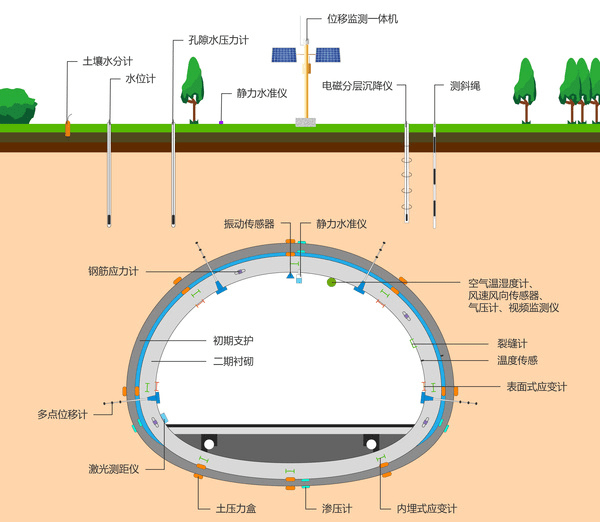 三,系统功能■24 小时实时监测:对隧道变形,受力,环境等全自动化在线