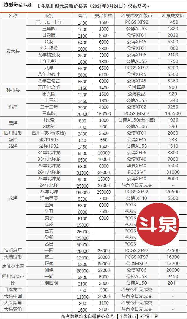 2021年8月24日银元价格行情大全(袁大头孙小头龙洋)