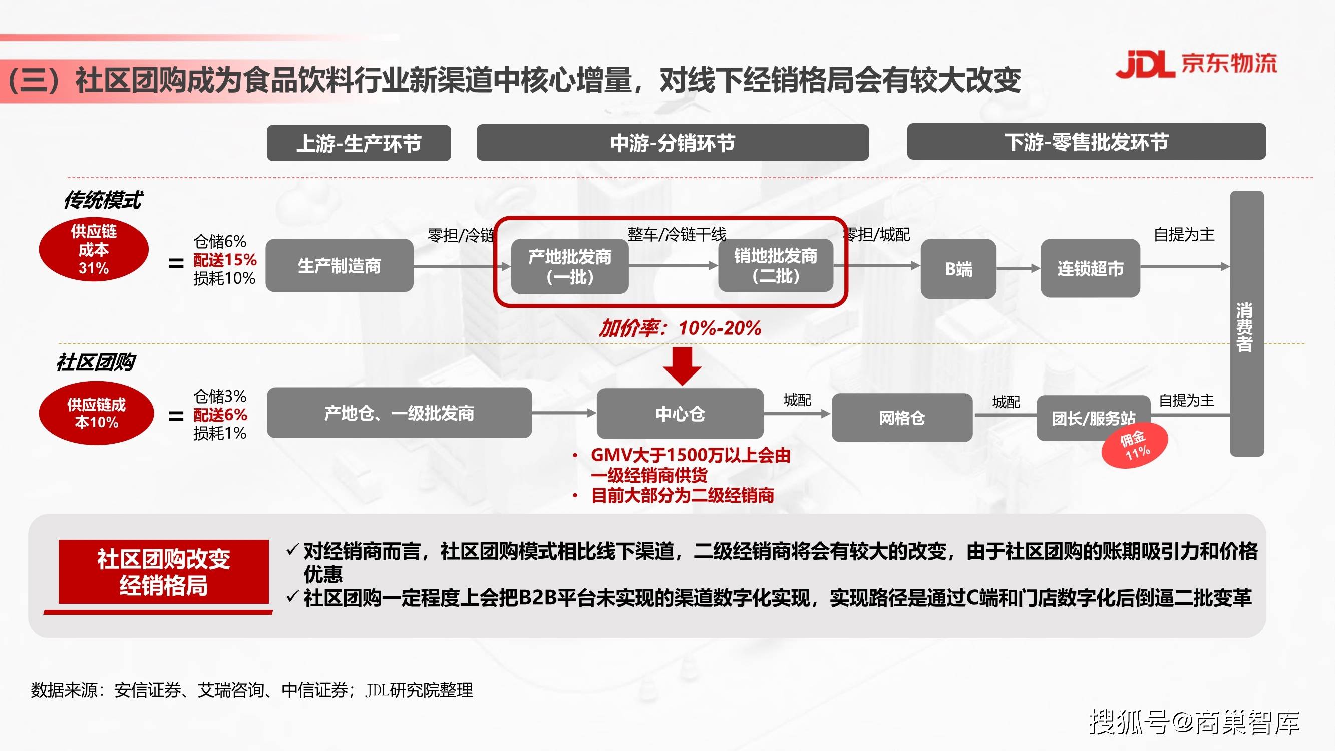 食品饮料行业供应链发展与渠道变革趋势