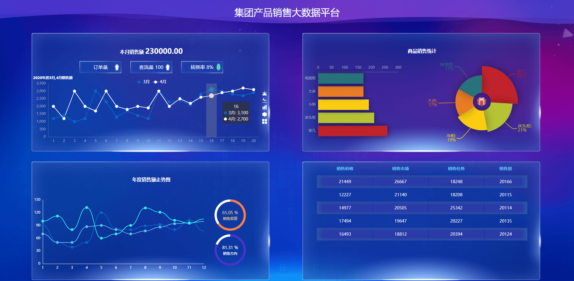 产品销售数据平台大数据平台企业信用风险大数据平台设备环境监测平台