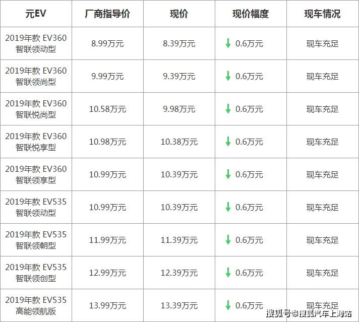 具体车型优惠政策如下: 比亚迪(参数|图片)全系标配了铝合金轮圈,皮质