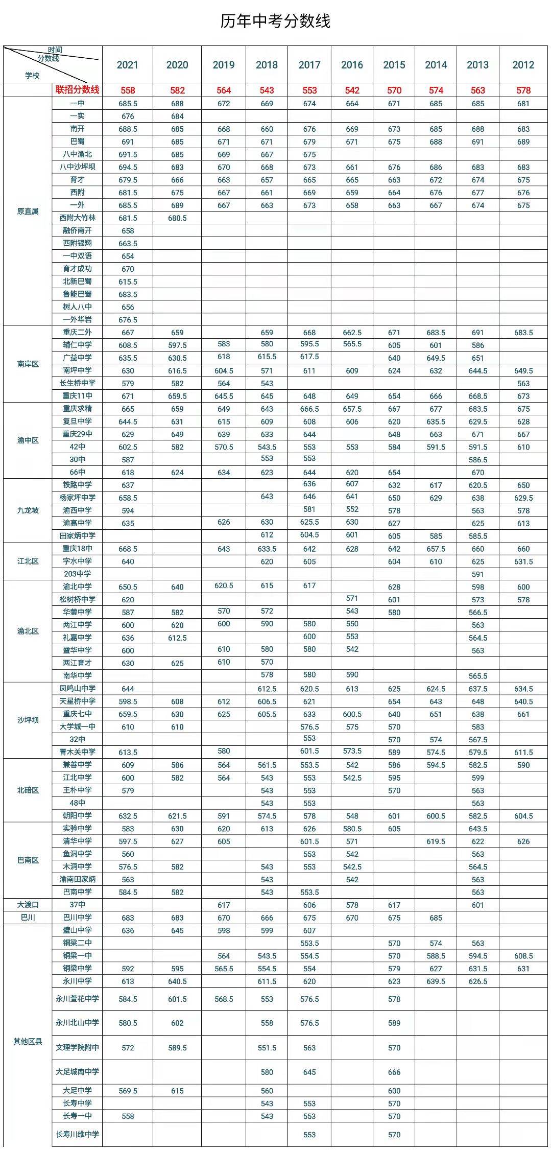 2021年重庆中考各学校最新录取分数线数据统计包含非联招区