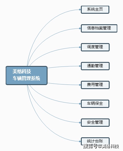 车辆管理系统包含 系统主页 信息档案管理 调度管理 通勤管理